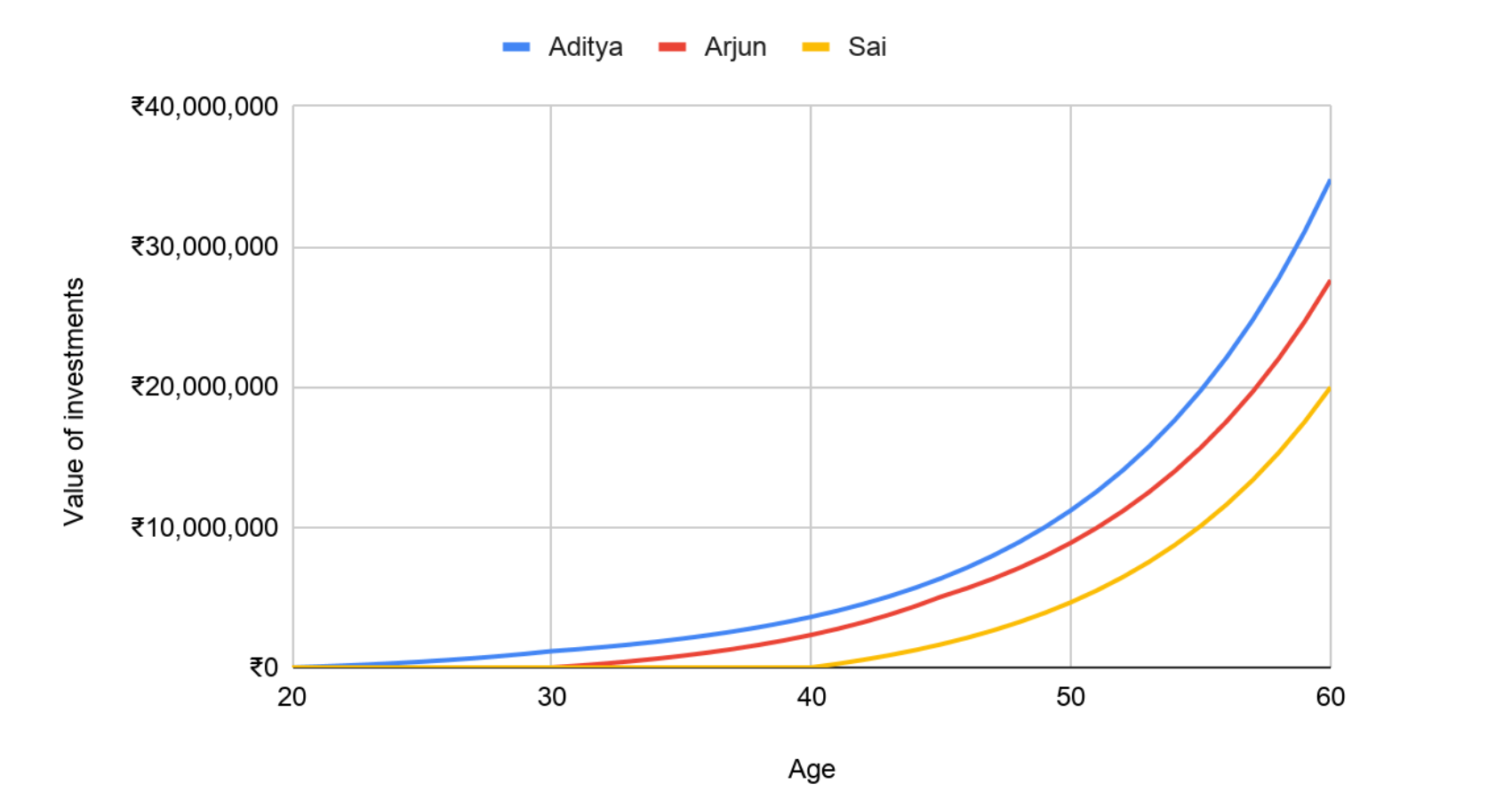 Graph representing the total value of investments with respect to age