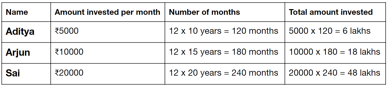 Table representing the total amount invested by each friend