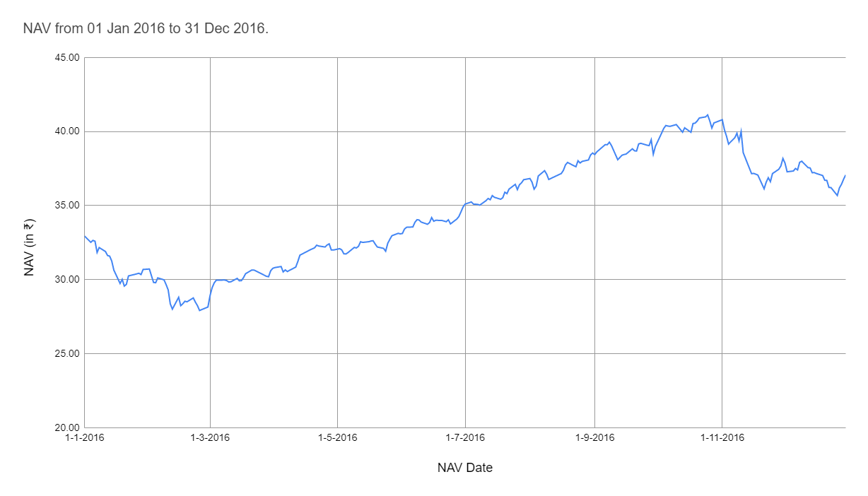 Graph representing the NAV of Mirae Asset Emerging Bluechip Fund between 01 Jan 2016 and 31 Dec 2016