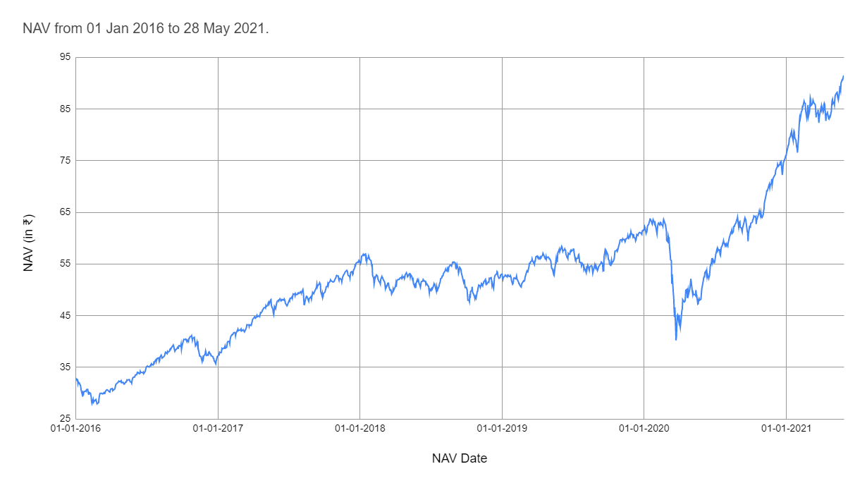 Graph representing the NAV of Mirae Asset Emerging Bluechip Fund between 01 Jan 2016 and 28 May 2021